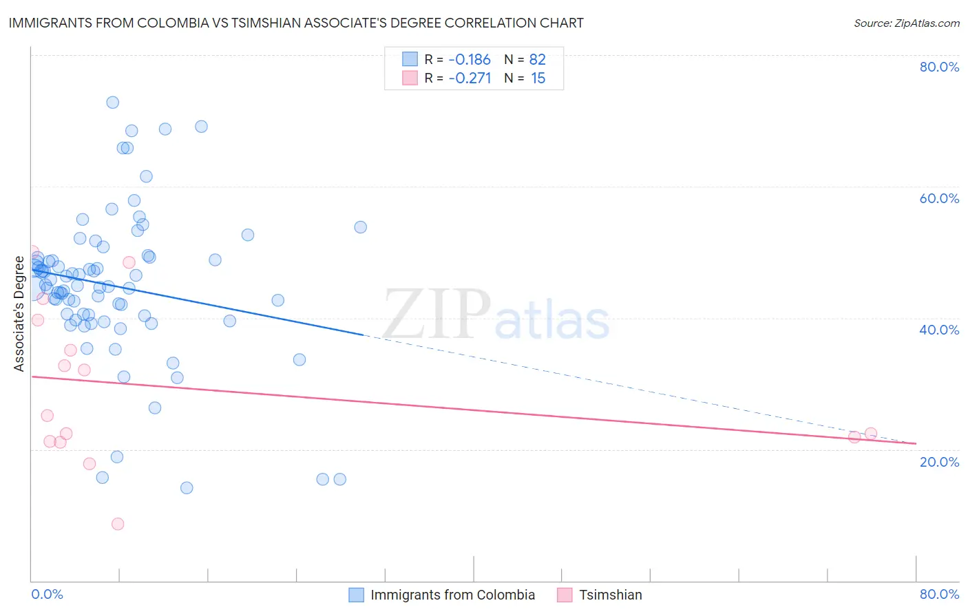 Immigrants from Colombia vs Tsimshian Associate's Degree