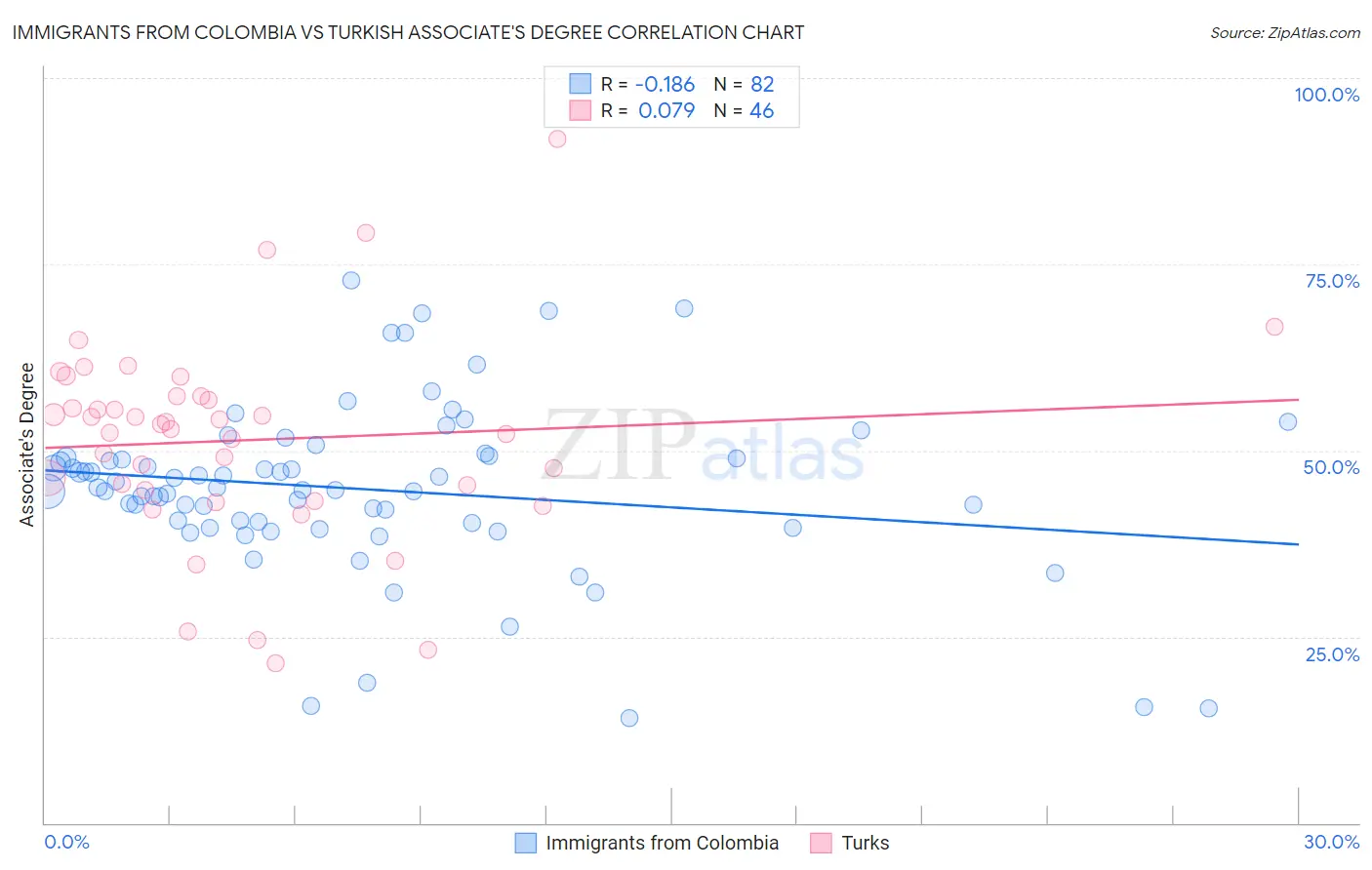 Immigrants from Colombia vs Turkish Associate's Degree