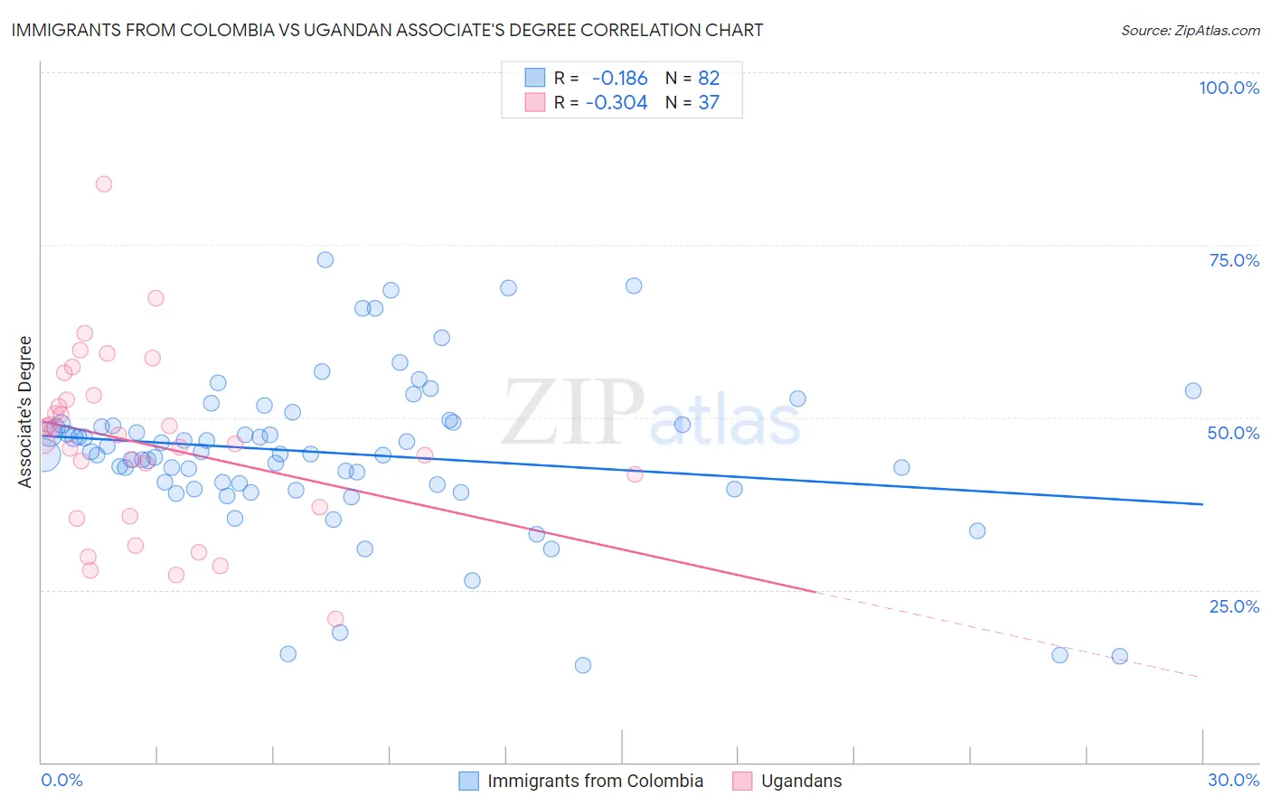 Immigrants from Colombia vs Ugandan Associate's Degree