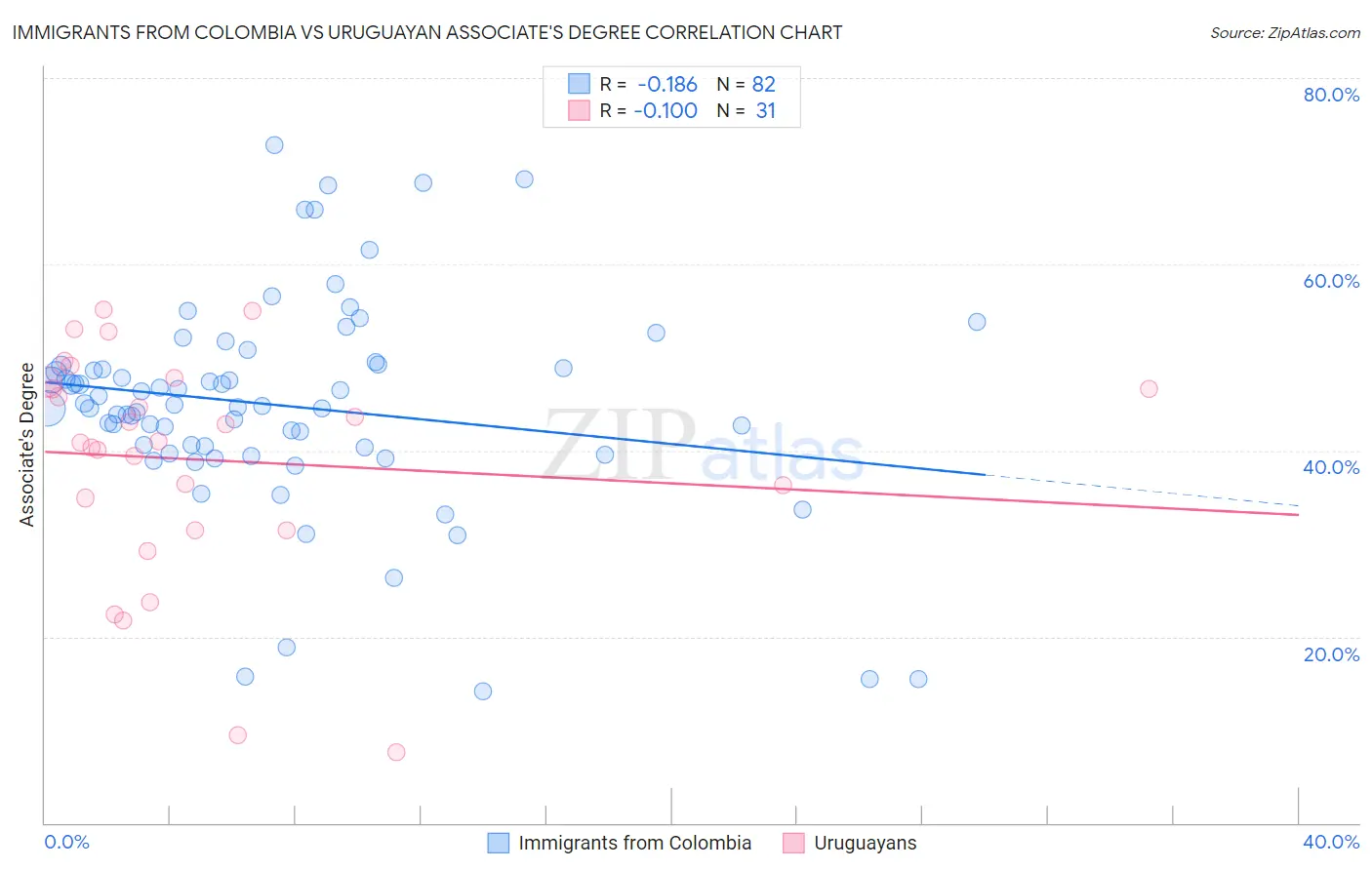 Immigrants from Colombia vs Uruguayan Associate's Degree