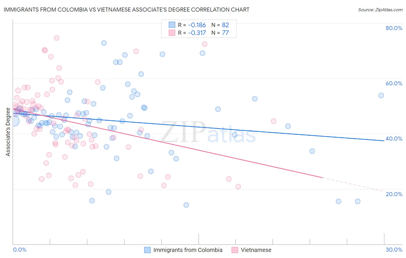 Immigrants from Colombia vs Vietnamese Associate's Degree