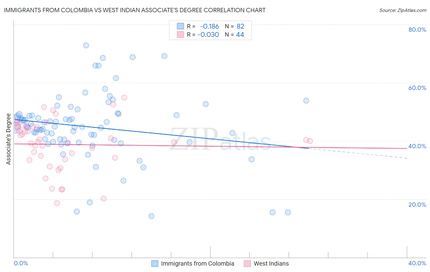 Immigrants from Colombia vs West Indian Associate's Degree