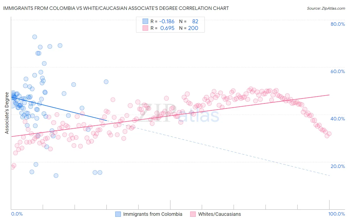 Immigrants from Colombia vs White/Caucasian Associate's Degree