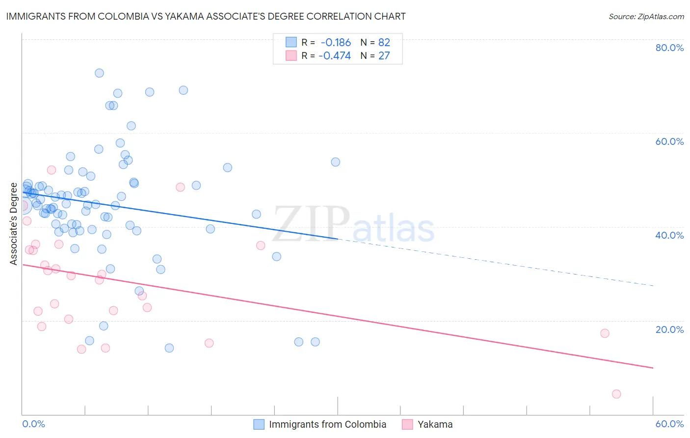 Immigrants from Colombia vs Yakama Associate's Degree