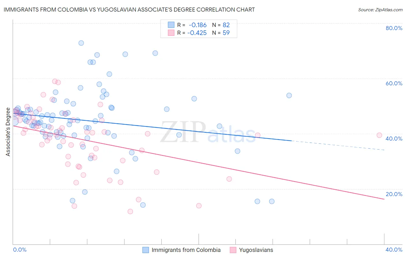 Immigrants from Colombia vs Yugoslavian Associate's Degree
