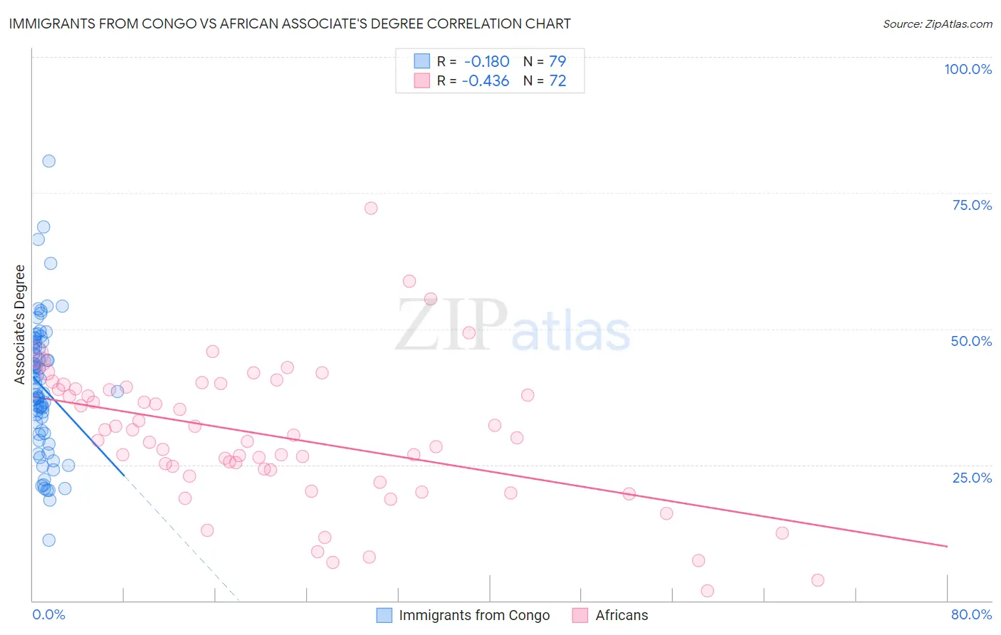 Immigrants from Congo vs African Associate's Degree