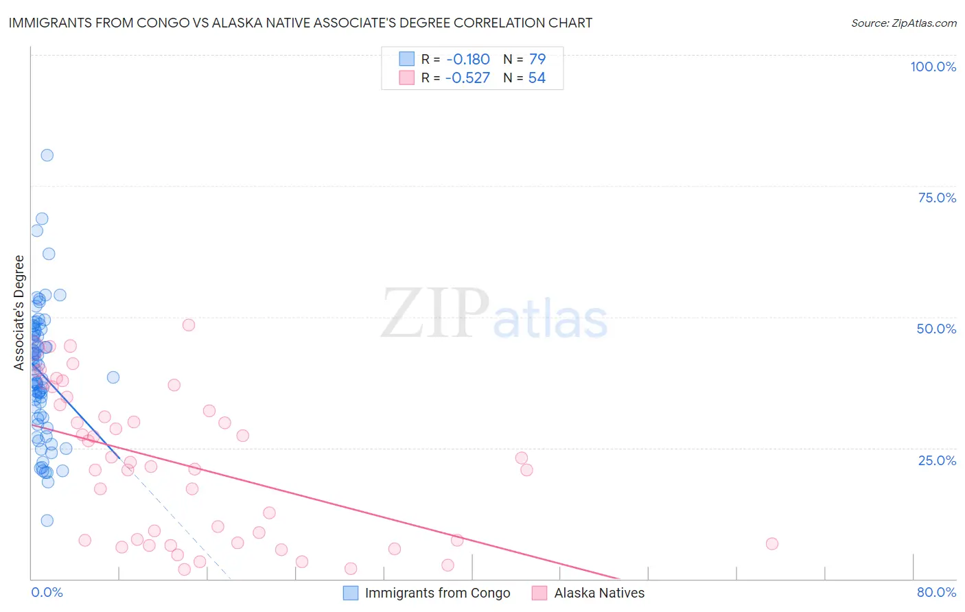 Immigrants from Congo vs Alaska Native Associate's Degree