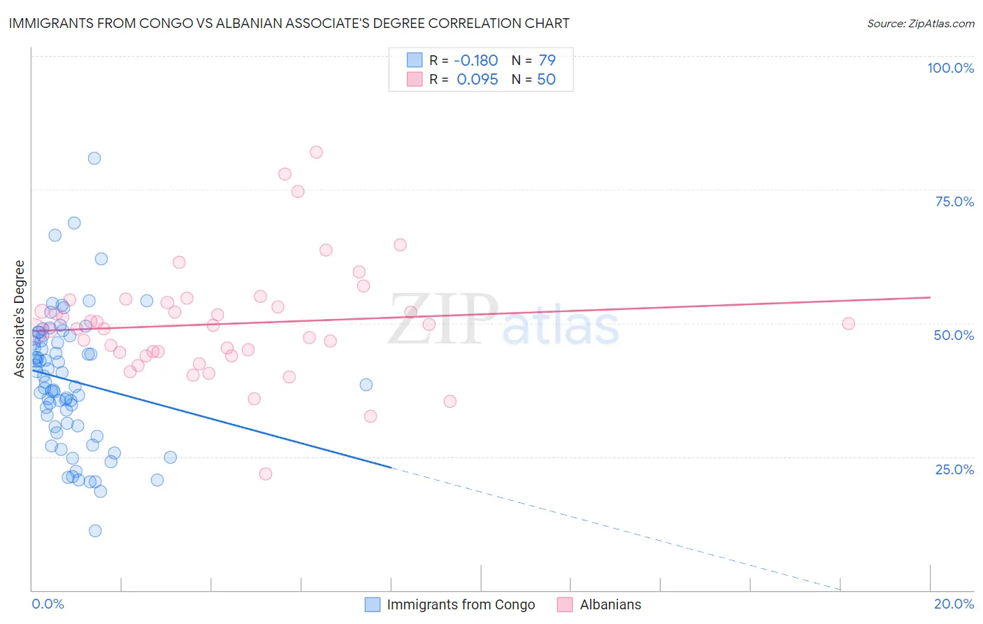 Immigrants from Congo vs Albanian Associate's Degree
