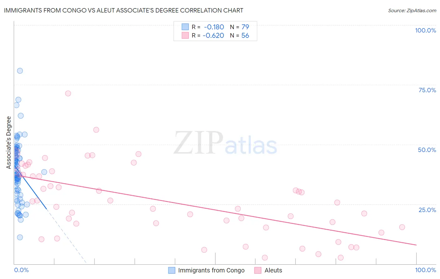 Immigrants from Congo vs Aleut Associate's Degree