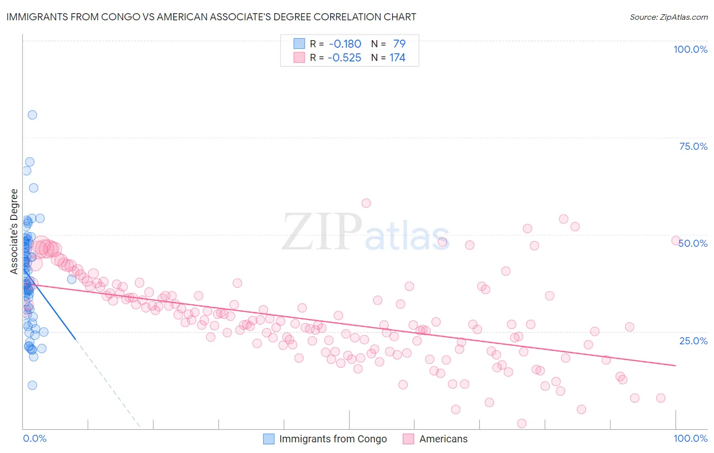 Immigrants from Congo vs American Associate's Degree