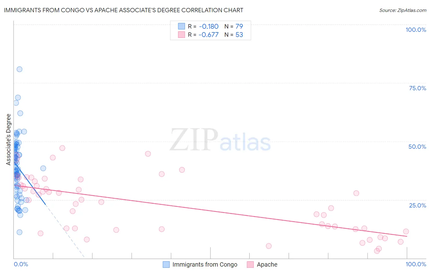 Immigrants from Congo vs Apache Associate's Degree