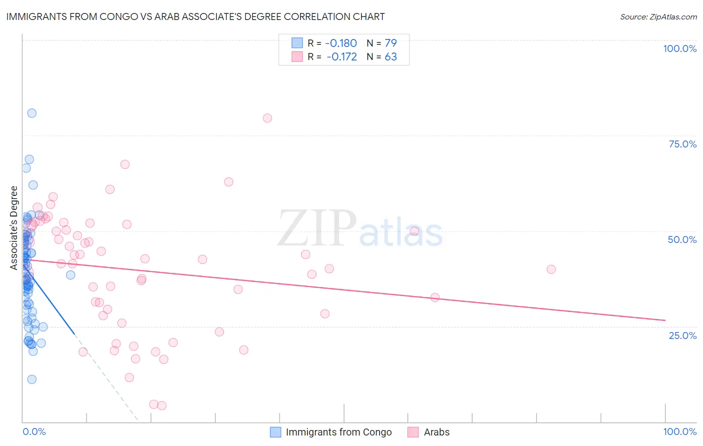 Immigrants from Congo vs Arab Associate's Degree