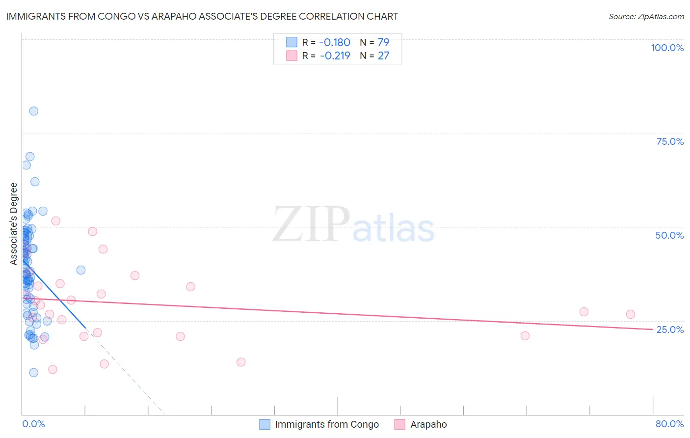 Immigrants from Congo vs Arapaho Associate's Degree