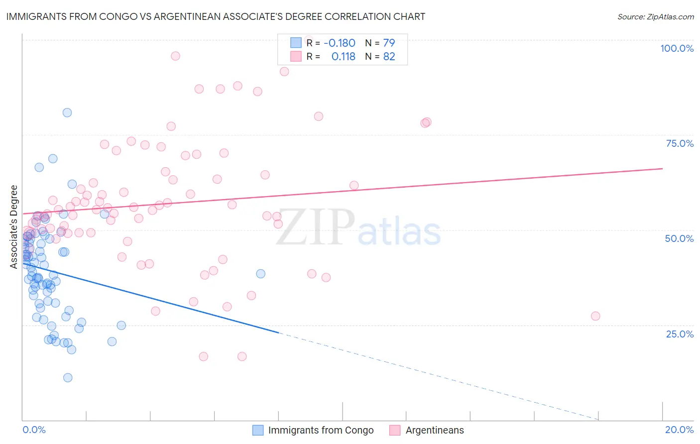 Immigrants from Congo vs Argentinean Associate's Degree