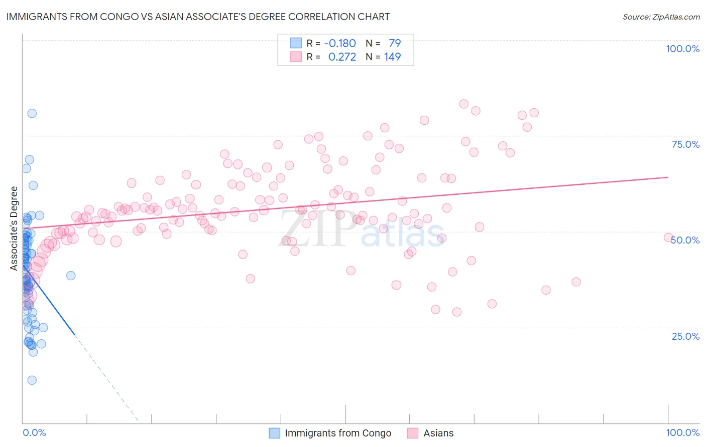 Immigrants from Congo vs Asian Associate's Degree