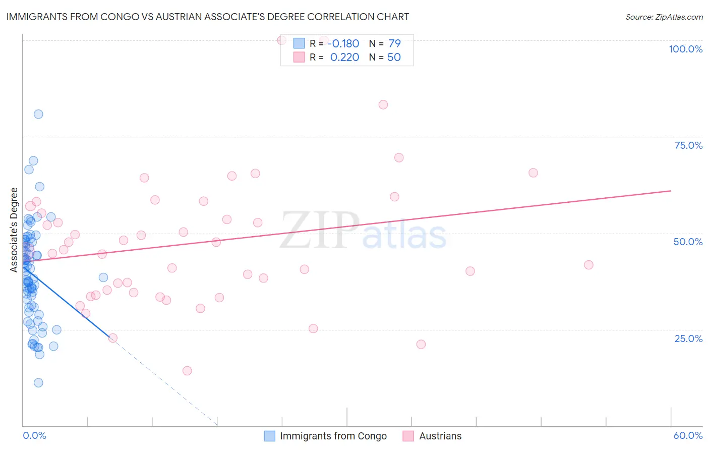 Immigrants from Congo vs Austrian Associate's Degree