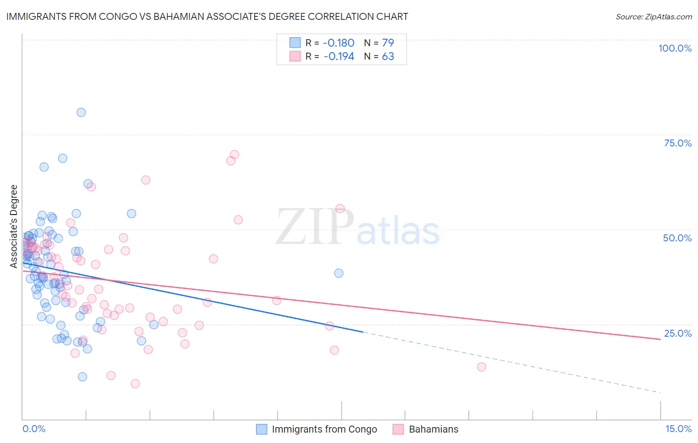 Immigrants from Congo vs Bahamian Associate's Degree