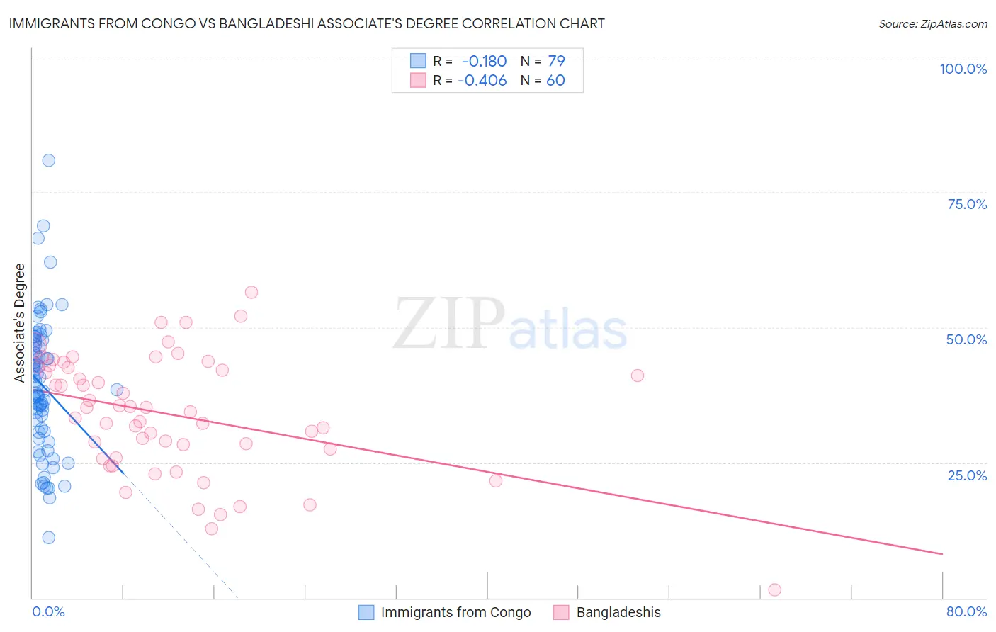 Immigrants from Congo vs Bangladeshi Associate's Degree
