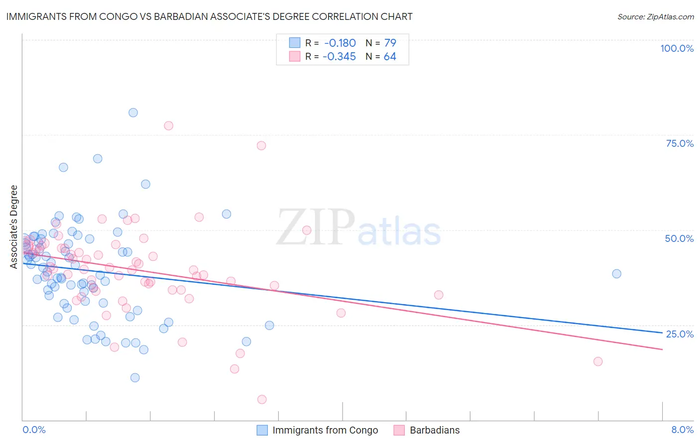 Immigrants from Congo vs Barbadian Associate's Degree