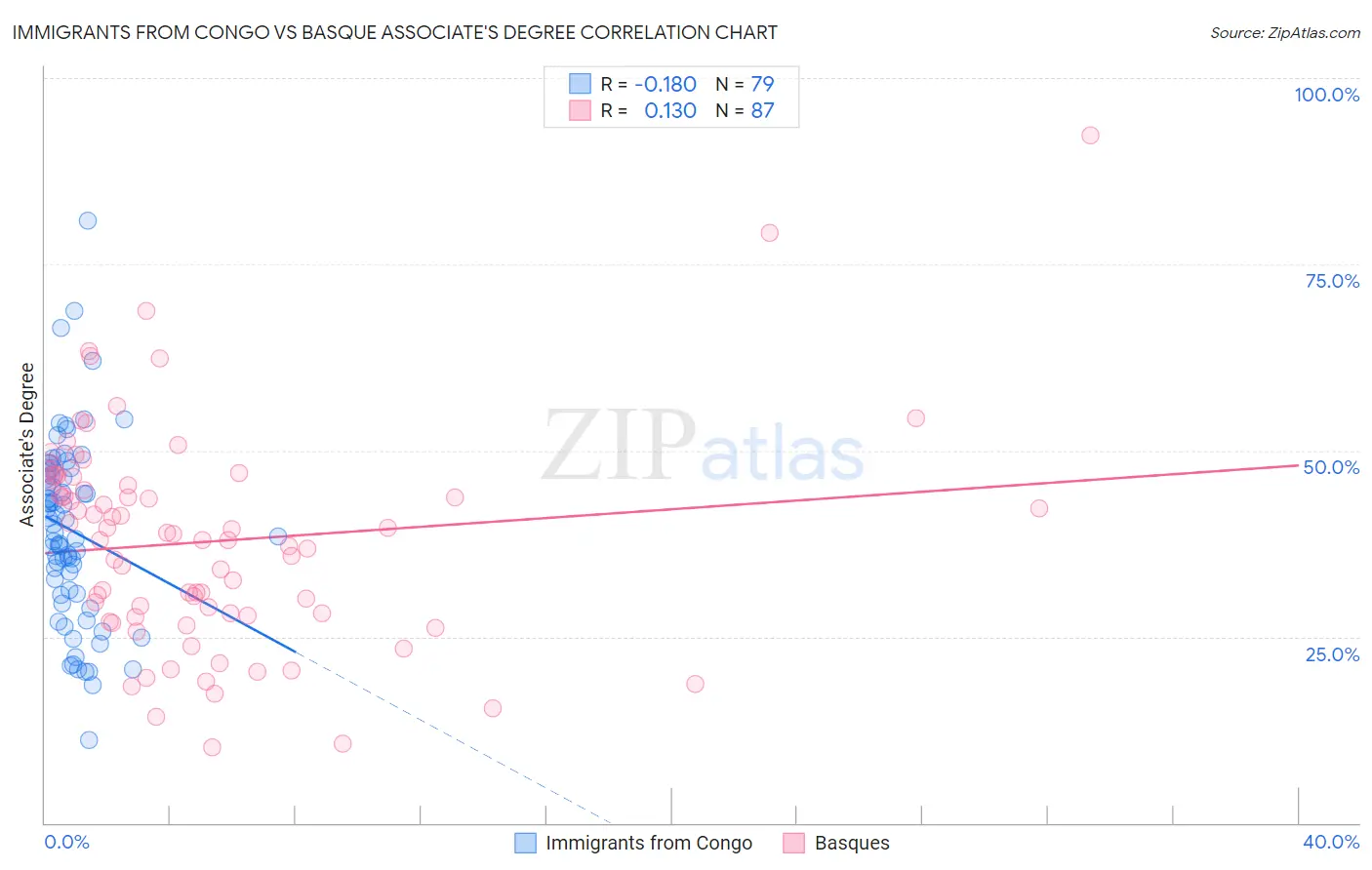 Immigrants from Congo vs Basque Associate's Degree