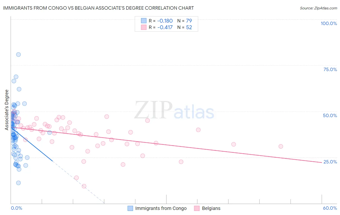 Immigrants from Congo vs Belgian Associate's Degree