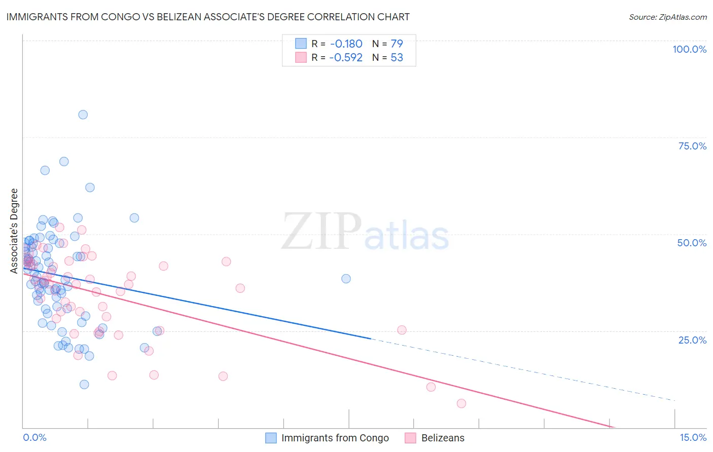 Immigrants from Congo vs Belizean Associate's Degree