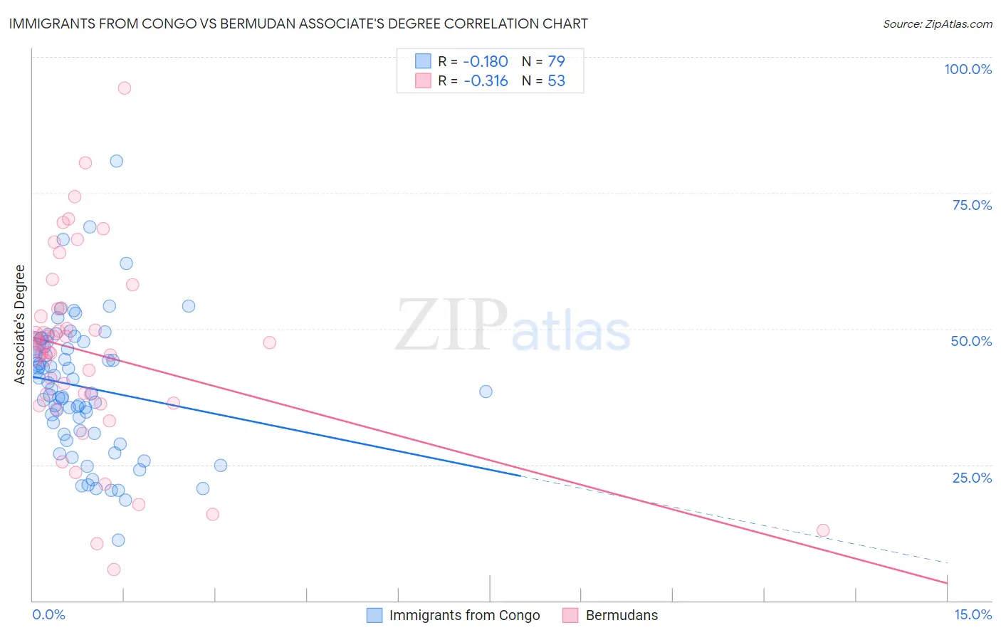 Immigrants from Congo vs Bermudan Associate's Degree