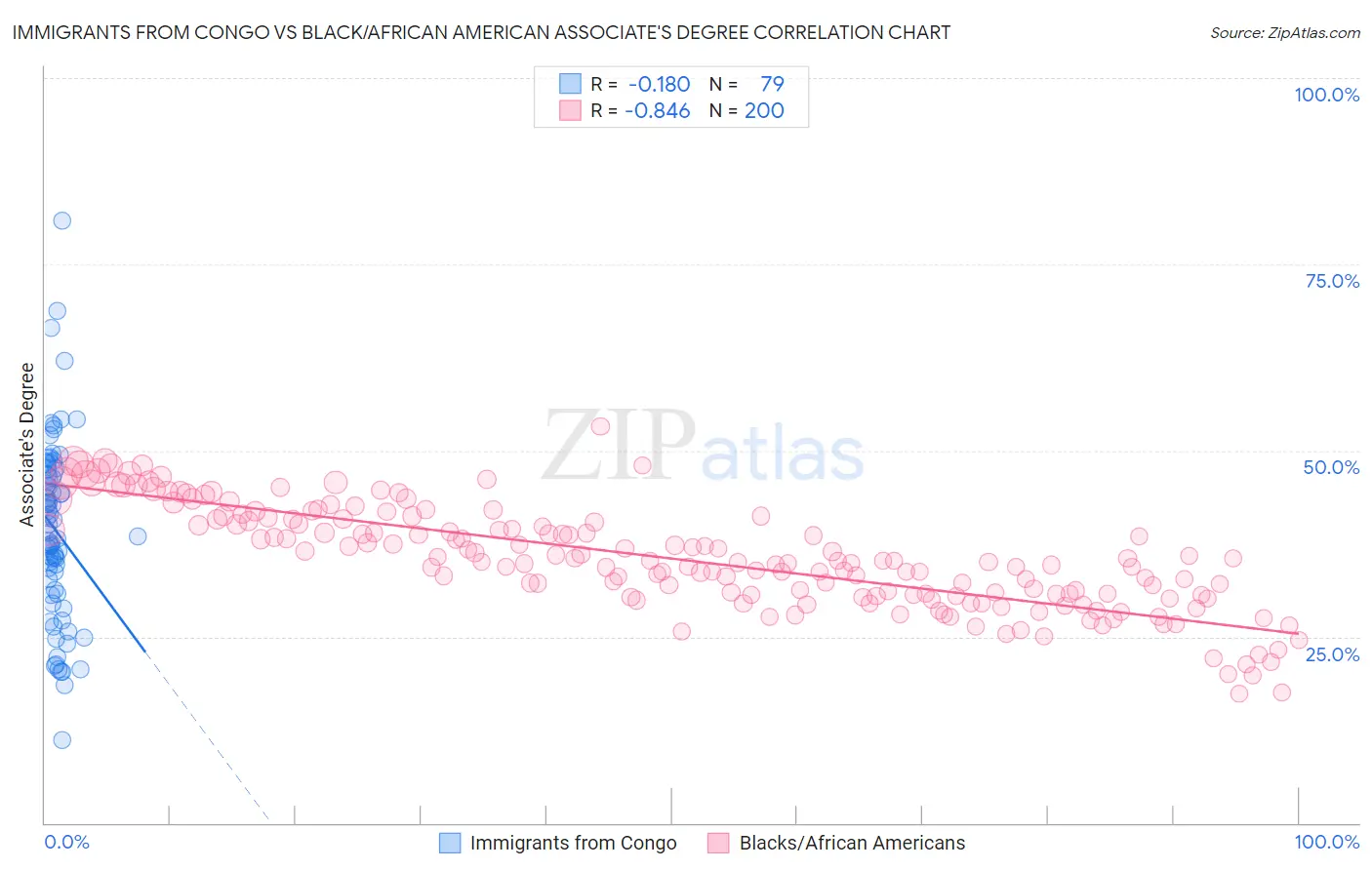 Immigrants from Congo vs Black/African American Associate's Degree