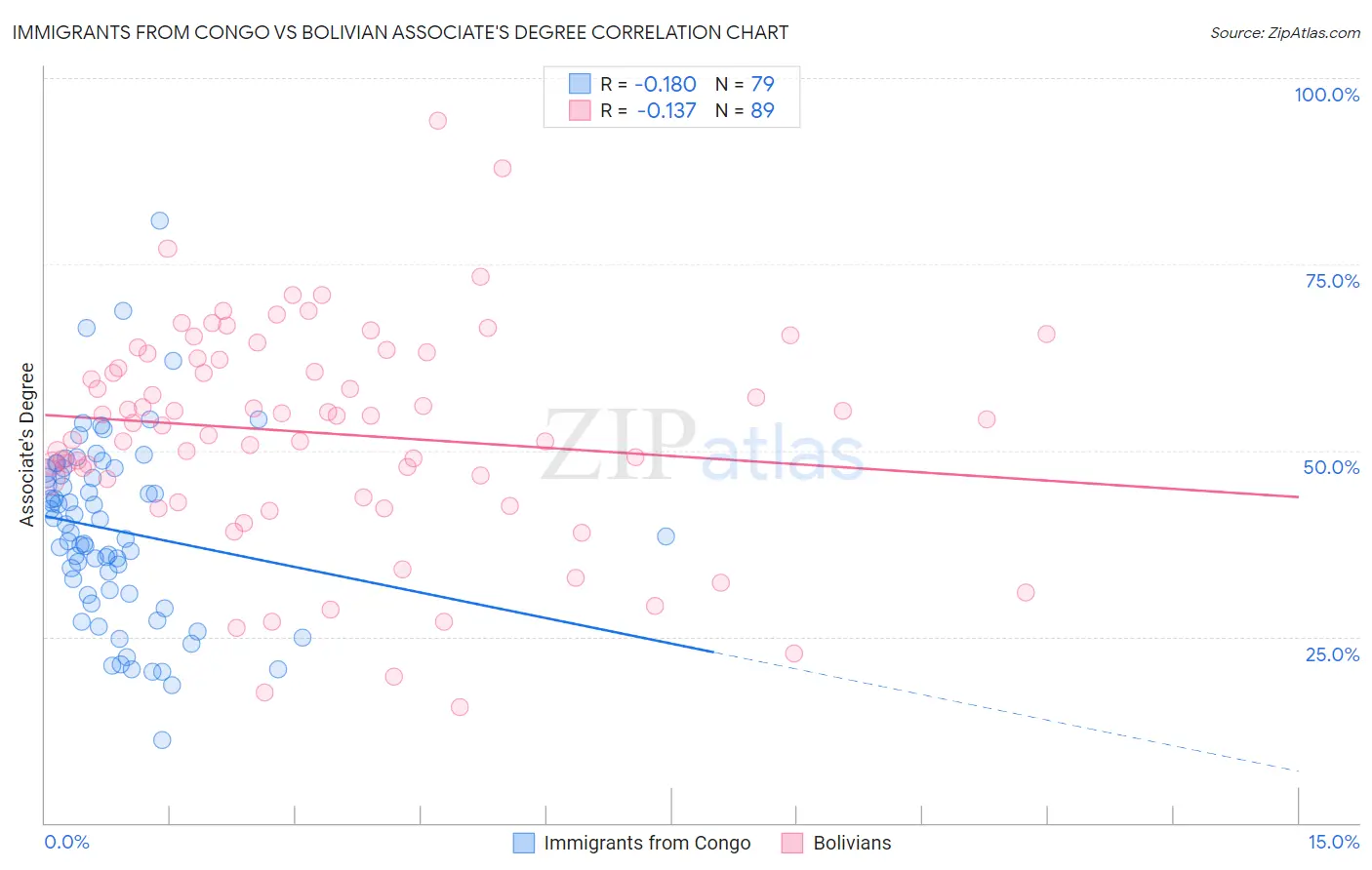Immigrants from Congo vs Bolivian Associate's Degree
