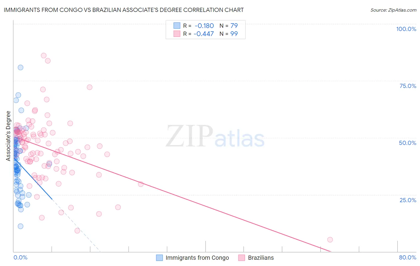 Immigrants from Congo vs Brazilian Associate's Degree