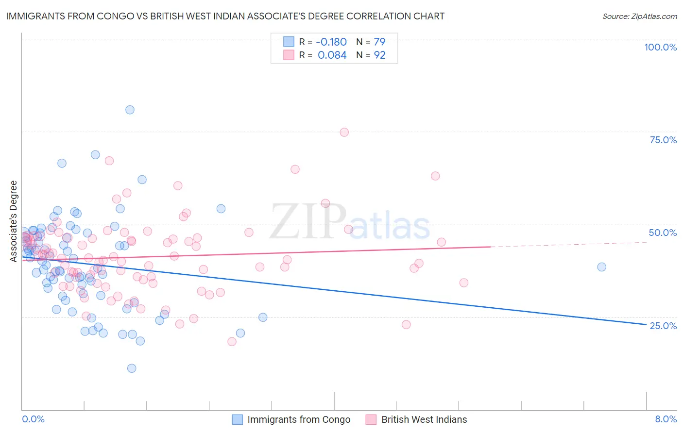 Immigrants from Congo vs British West Indian Associate's Degree