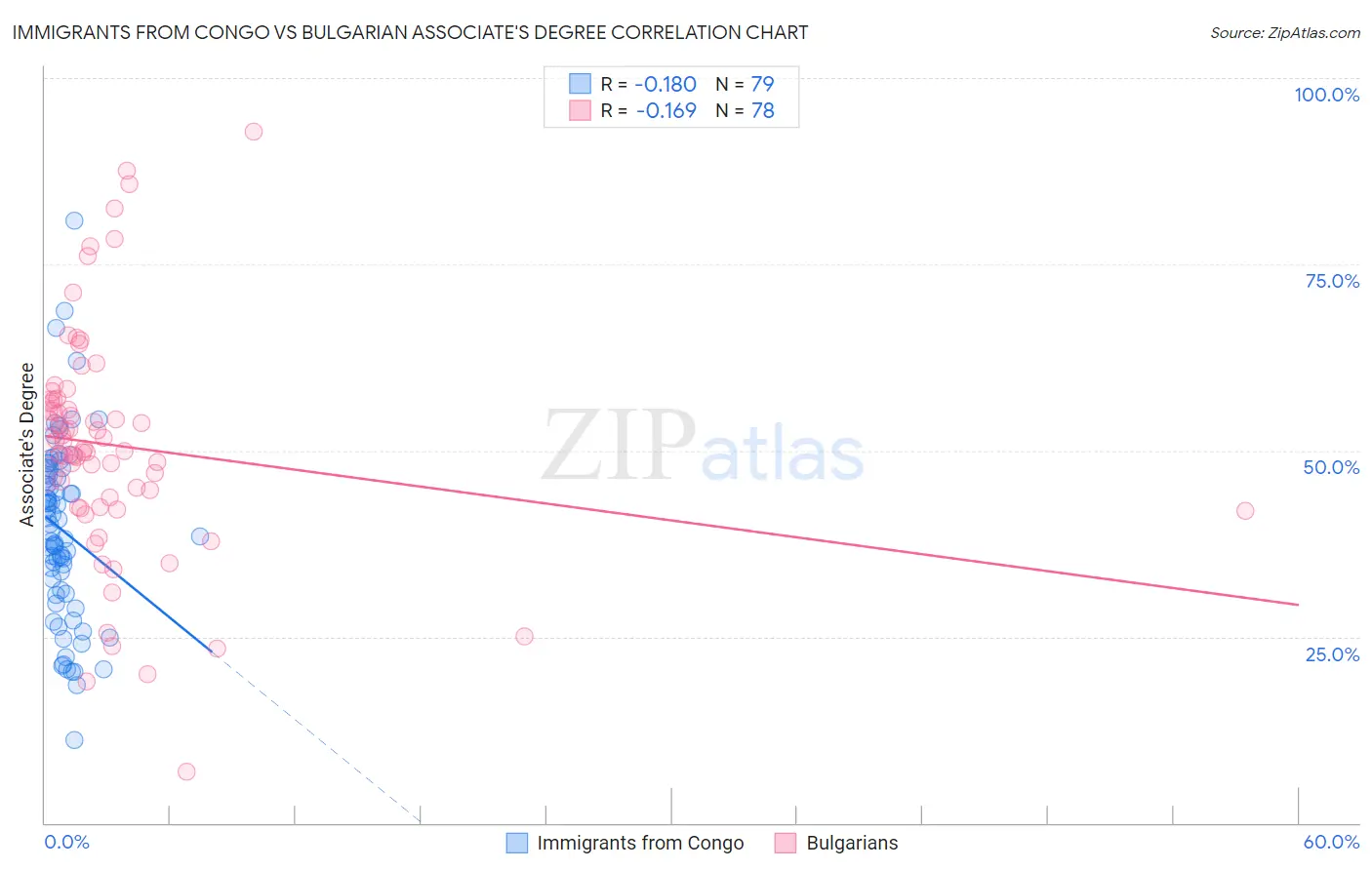 Immigrants from Congo vs Bulgarian Associate's Degree