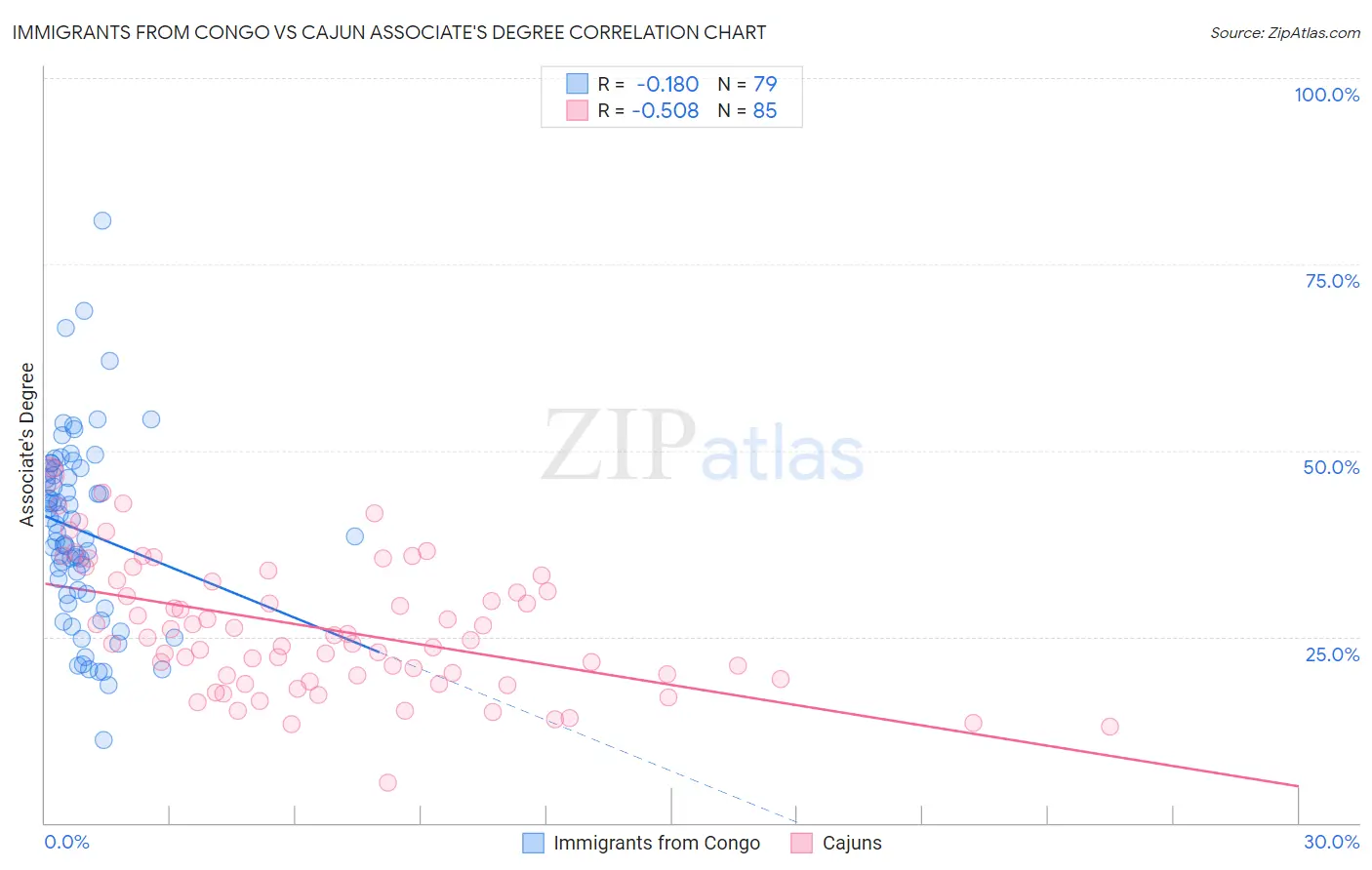 Immigrants from Congo vs Cajun Associate's Degree