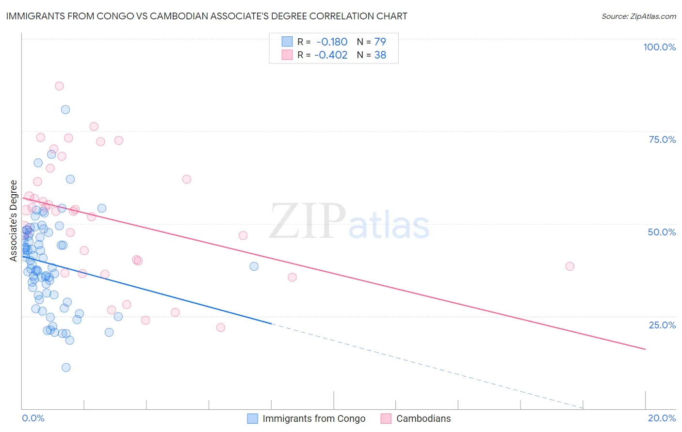 Immigrants from Congo vs Cambodian Associate's Degree