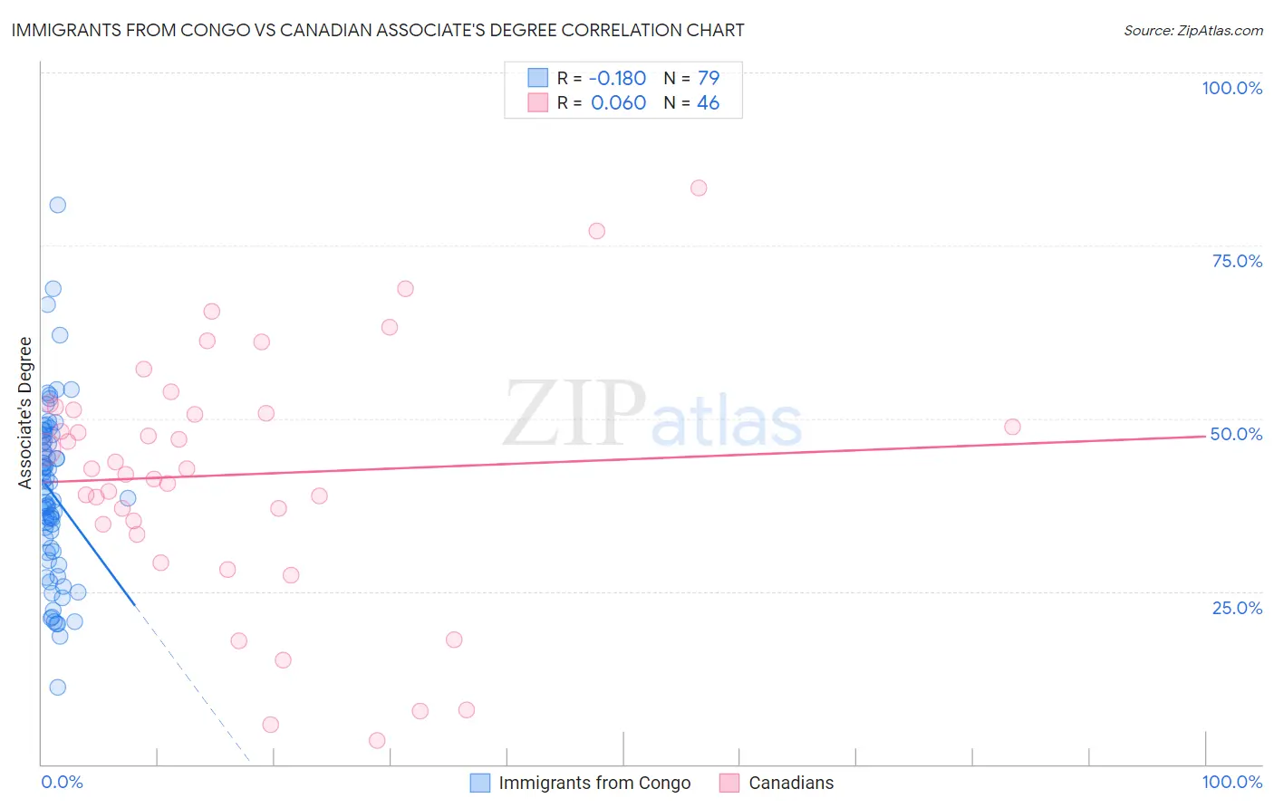 Immigrants from Congo vs Canadian Associate's Degree