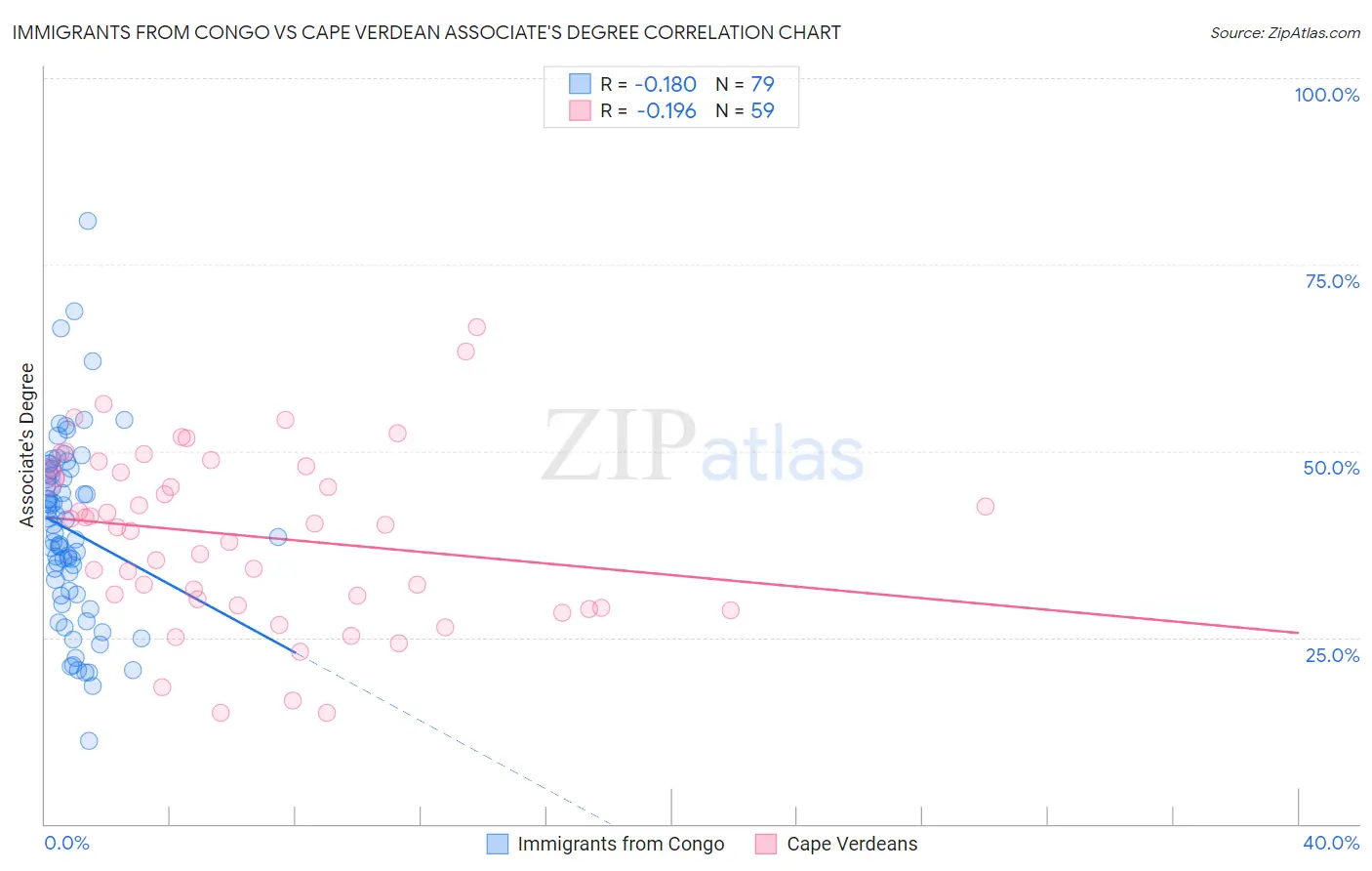 Immigrants from Congo vs Cape Verdean Associate's Degree