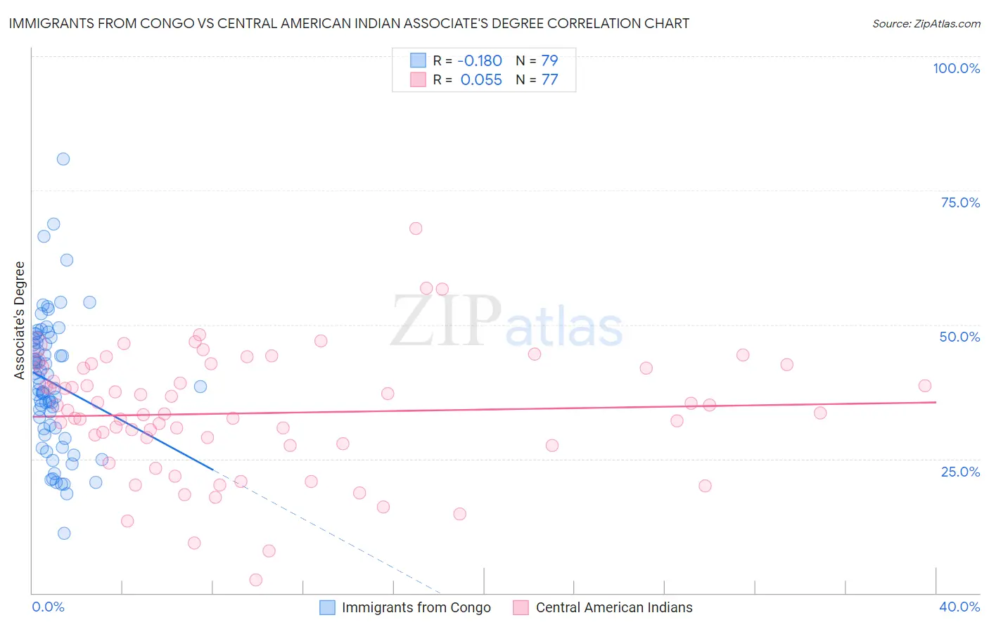 Immigrants from Congo vs Central American Indian Associate's Degree
