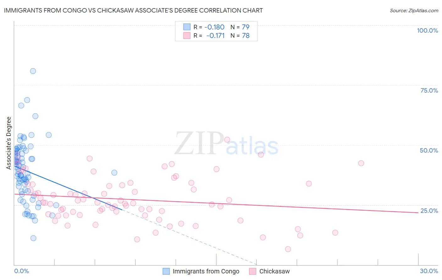 Immigrants from Congo vs Chickasaw Associate's Degree