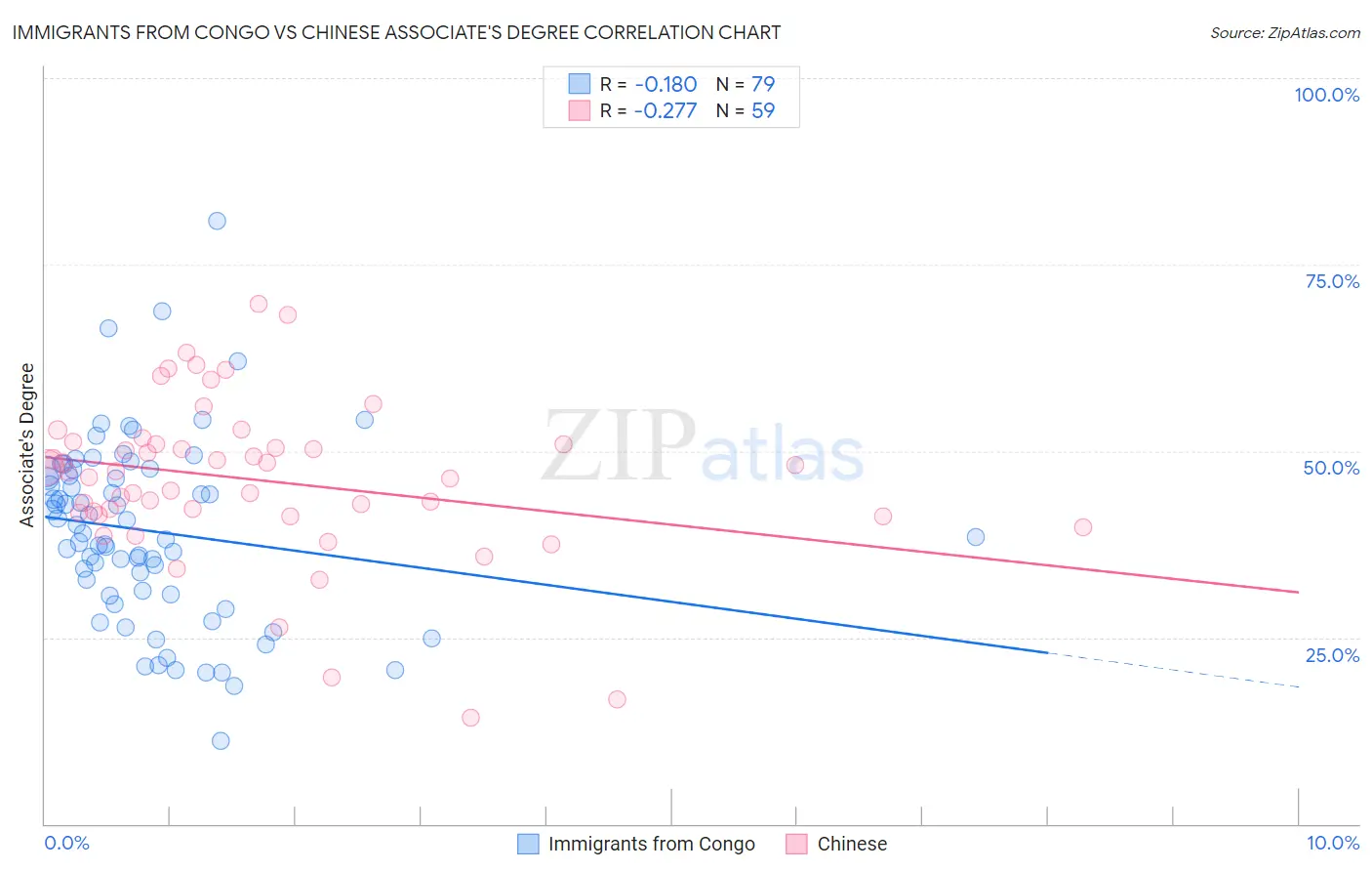 Immigrants from Congo vs Chinese Associate's Degree