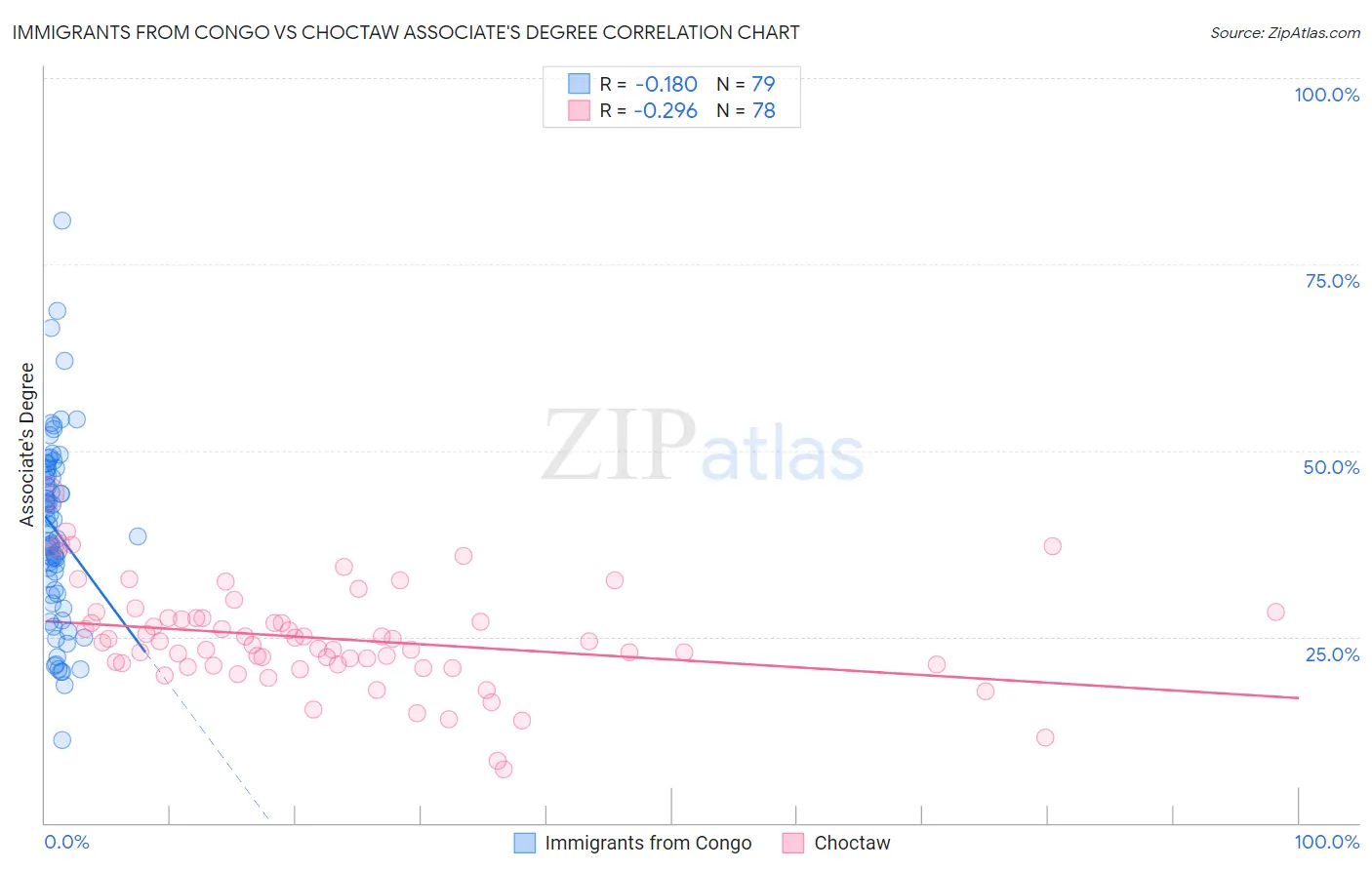 Immigrants from Congo vs Choctaw Associate's Degree