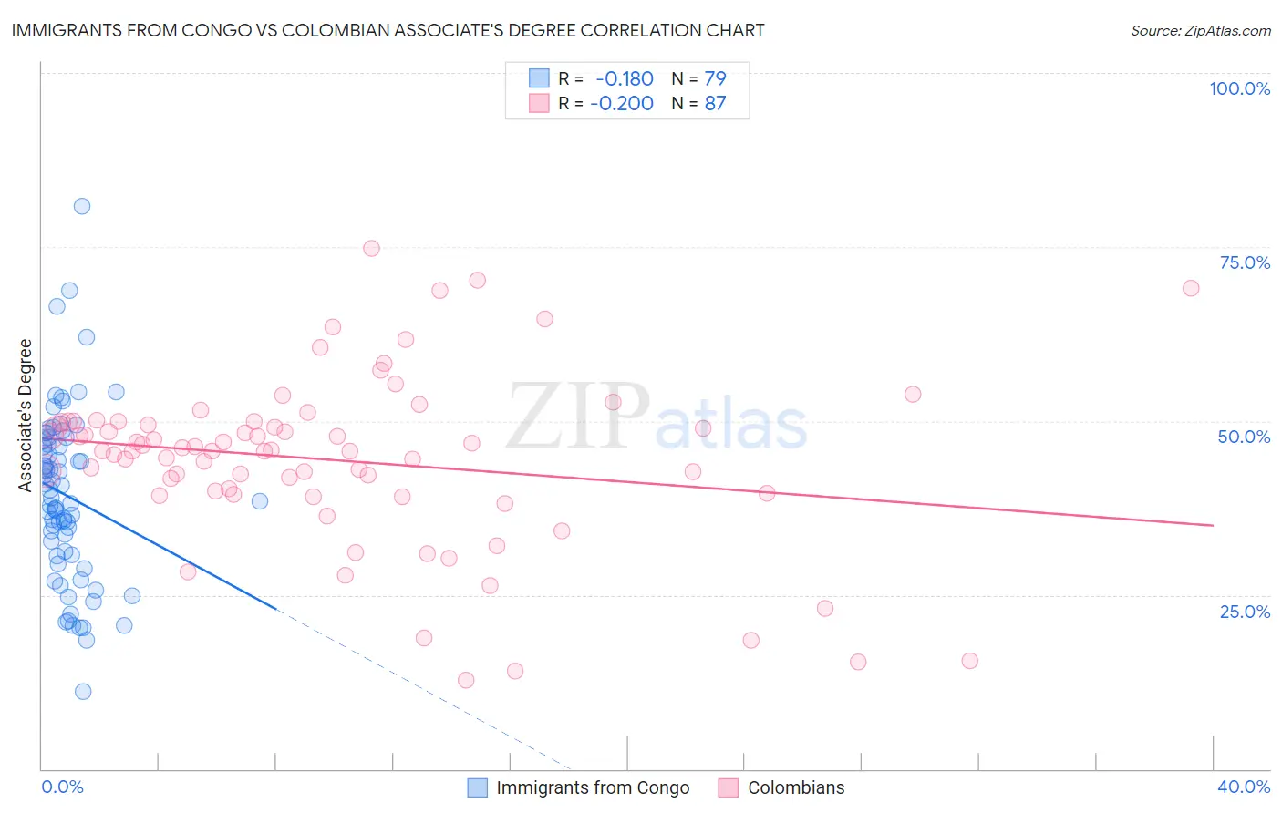 Immigrants from Congo vs Colombian Associate's Degree