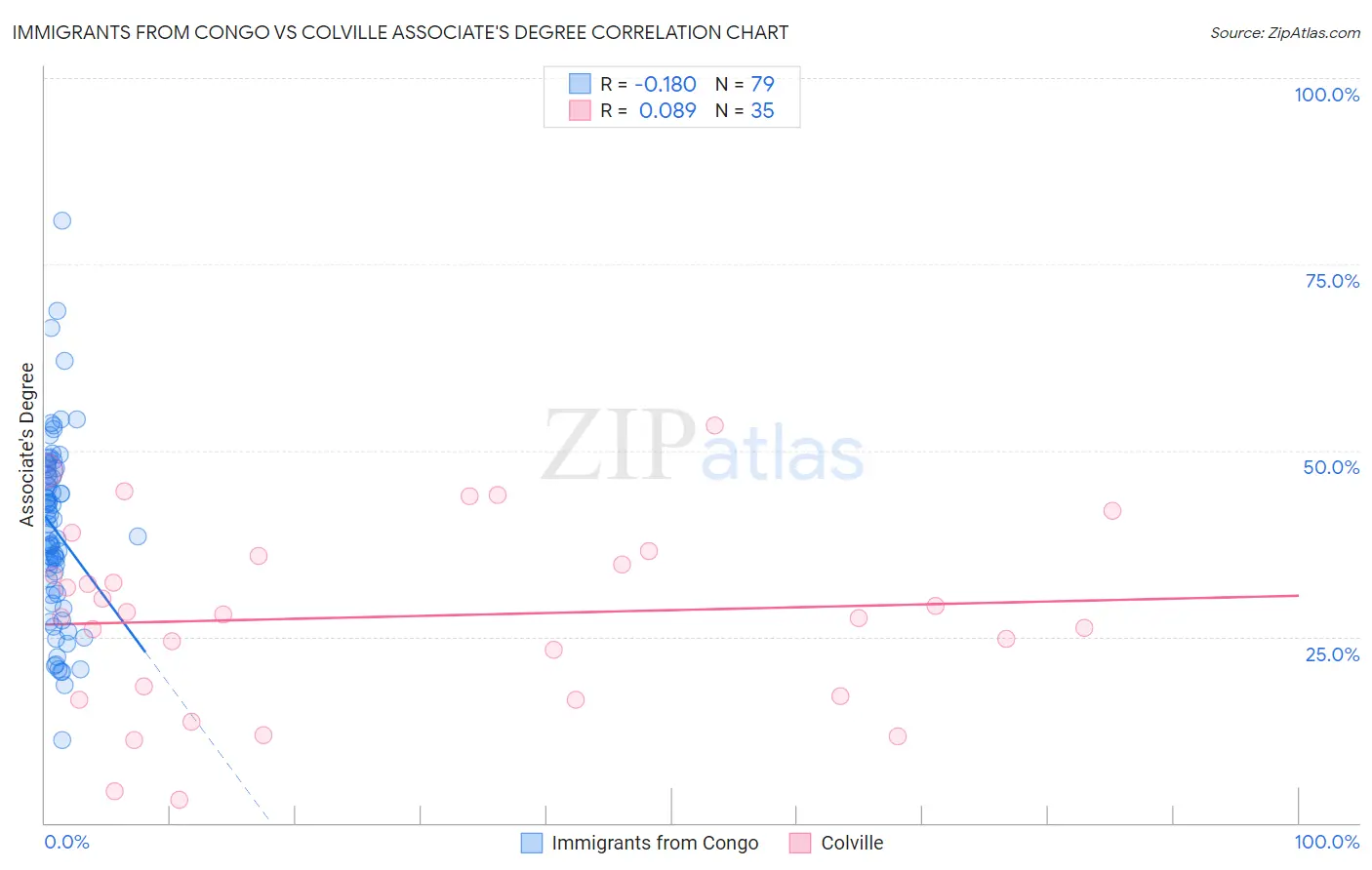 Immigrants from Congo vs Colville Associate's Degree