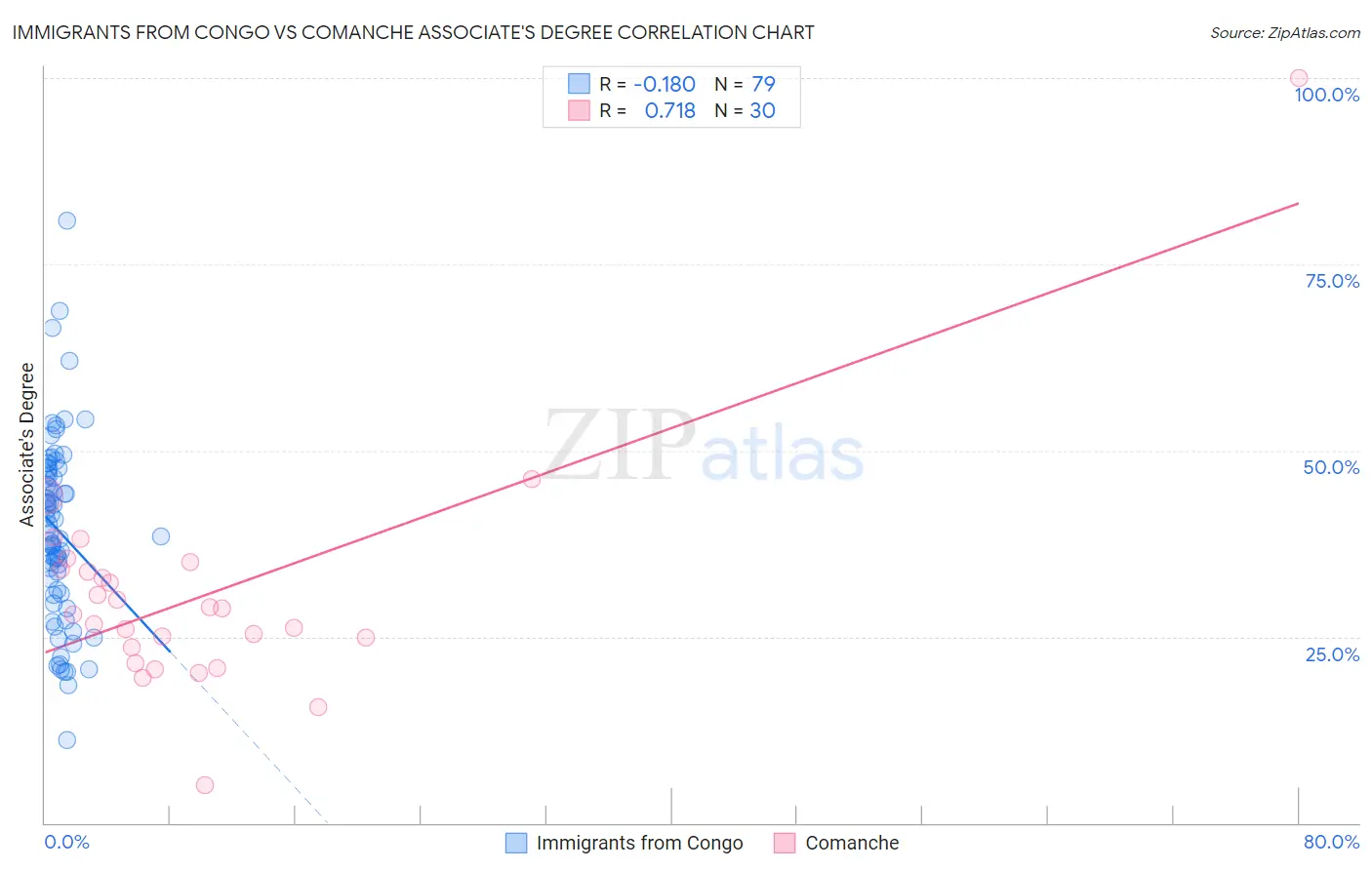Immigrants from Congo vs Comanche Associate's Degree