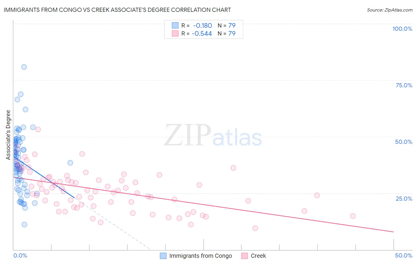 Immigrants from Congo vs Creek Associate's Degree
