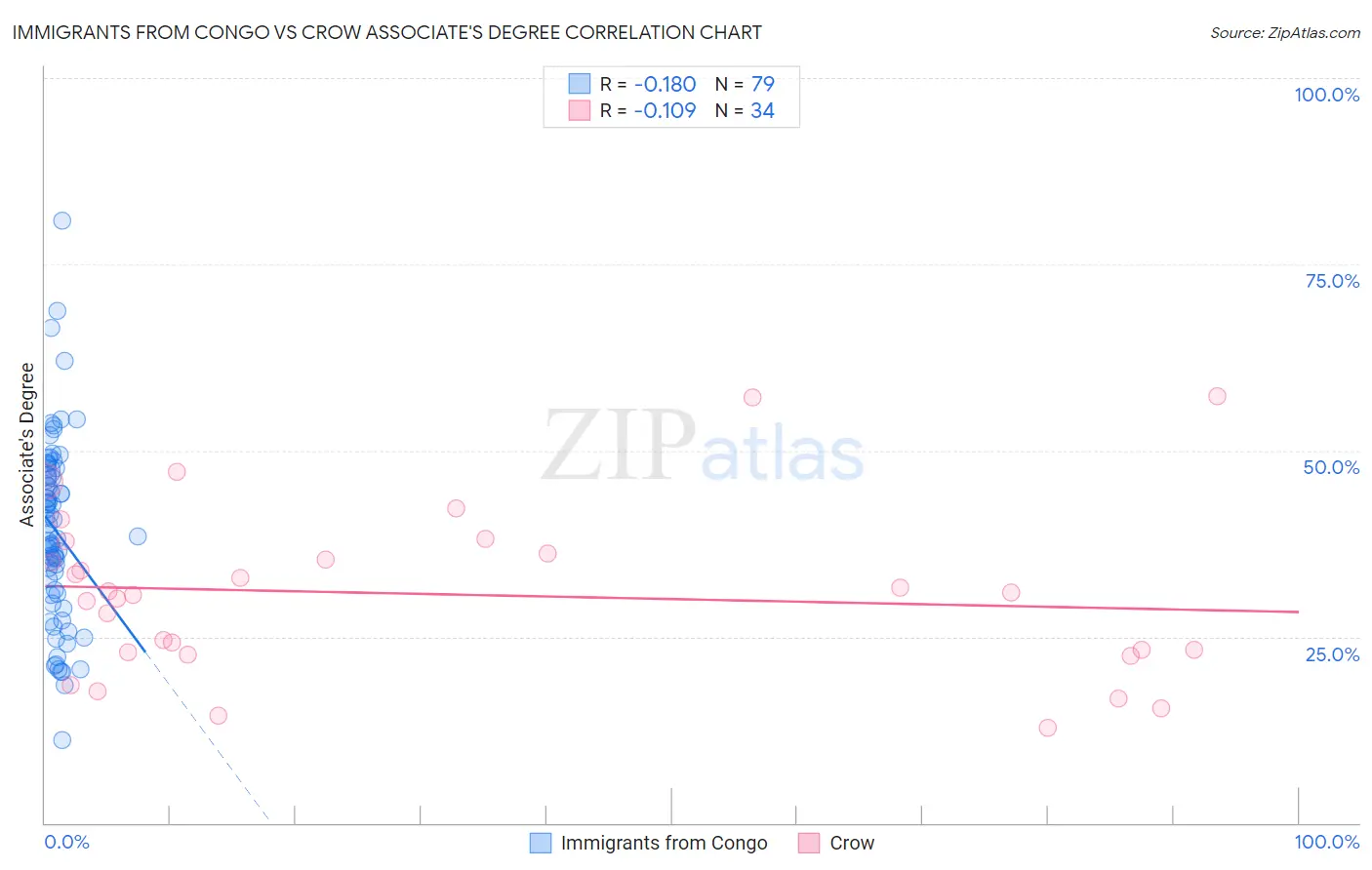 Immigrants from Congo vs Crow Associate's Degree