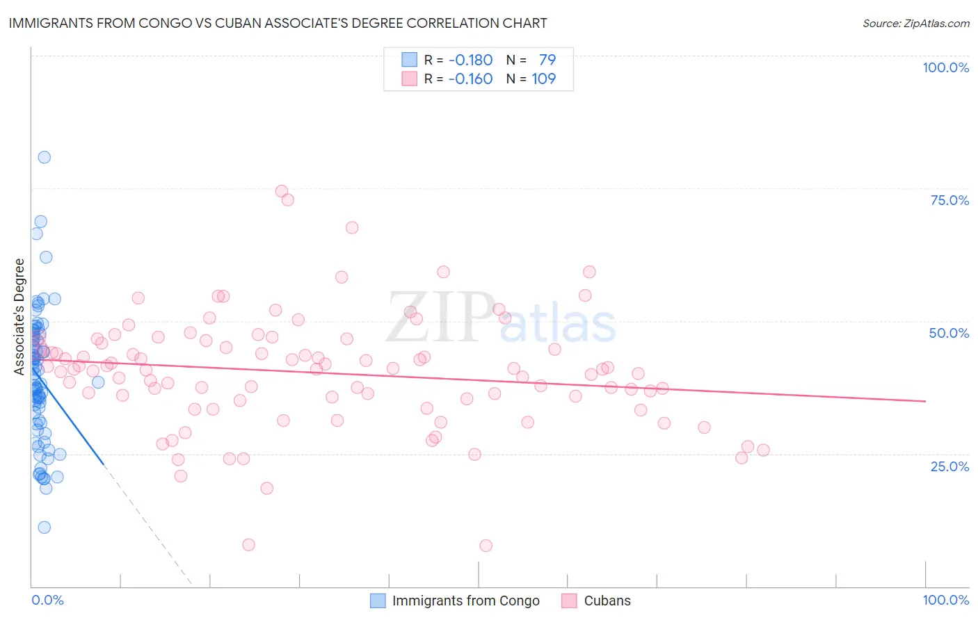 Immigrants from Congo vs Cuban Associate's Degree