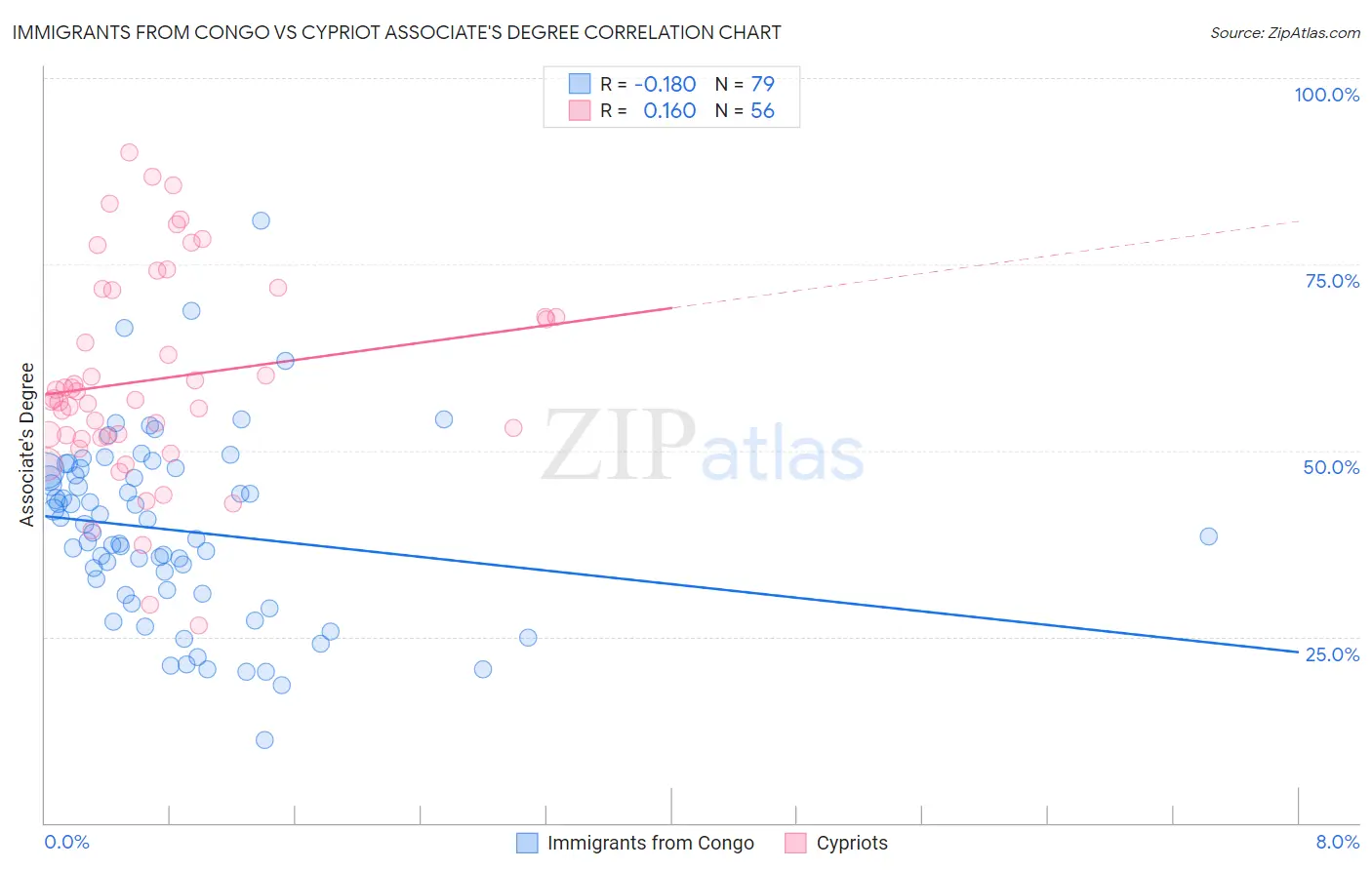 Immigrants from Congo vs Cypriot Associate's Degree