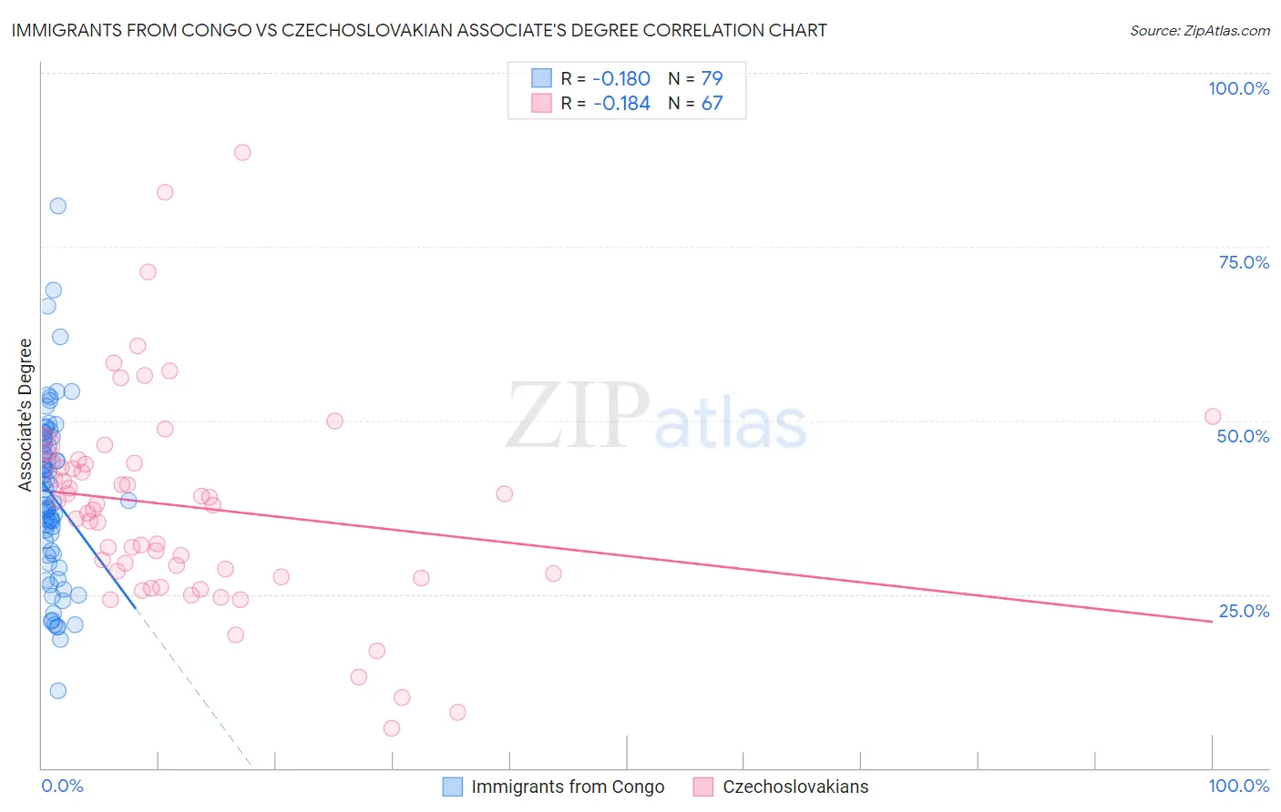 Immigrants from Congo vs Czechoslovakian Associate's Degree