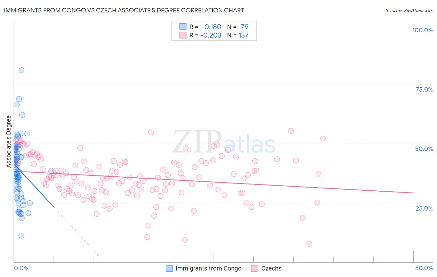 Immigrants from Congo vs Czech Associate's Degree