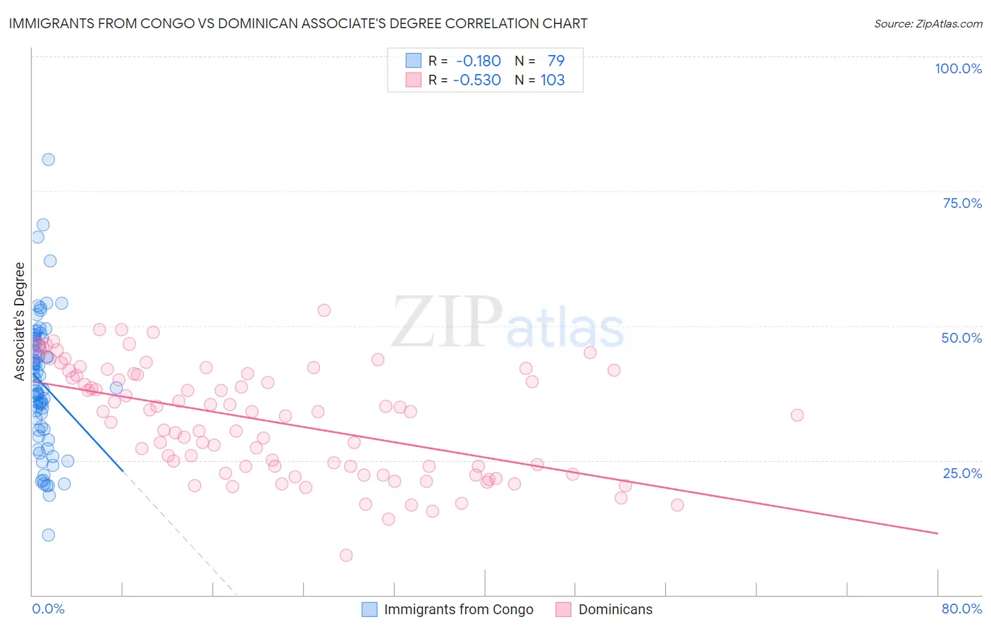 Immigrants from Congo vs Dominican Associate's Degree